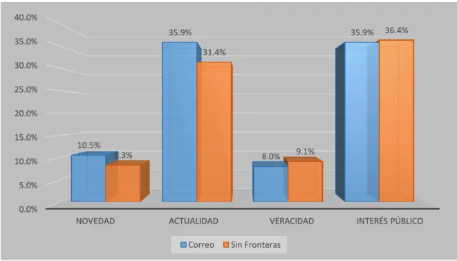Figura  5: En las noticias publicadas en los diarios Correo y Sin Fronteras tienen alguna de las siguientes  características: 0.0%5.0%10.0%15.0%20.0%25.0%30.0%35.0%40.0%