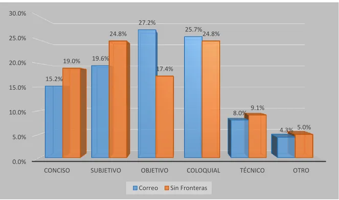 Figura  9: Características del lenguaje que usan los diarios Correo y Sin Fronteras para la información sobre  la migración venezolana:  0.0%5.0%10.0%15.0%20.0%25.0%30.0%
