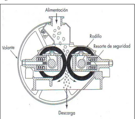 Figura 13-1:  Triturador de rodillo 