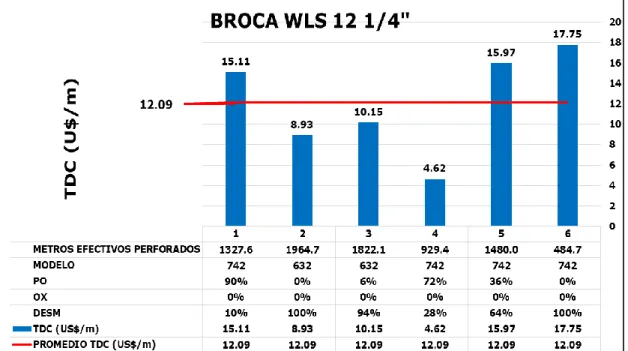 Tabla 5.28. TDC DE LAS BROCAS WLS. 