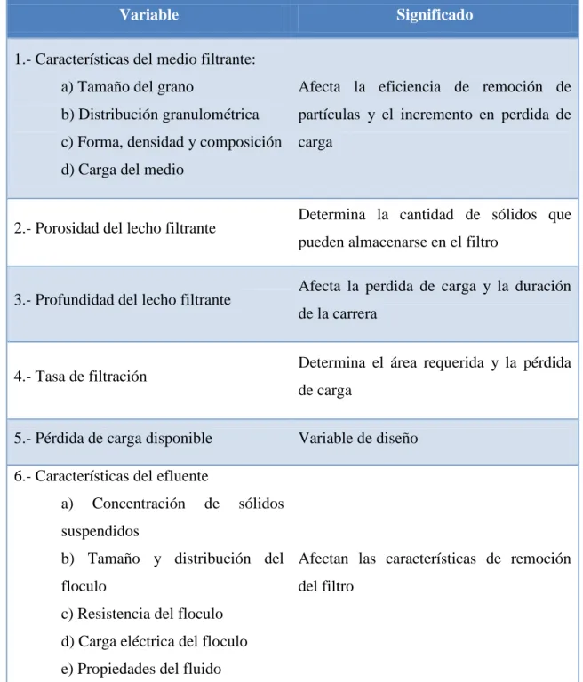 TABLA 1-3 VARIABLES PRINCIPALES DE PROCESOS DE FILTRACIÓN 