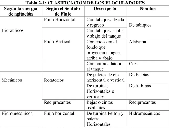 Tabla 2-1: CLASIFICACIÓN DE LOS FLOCULADORES  Según la energía  de agitación  Según el Sentido de Flujo  Descripción  Nombre  Hidráulicos 