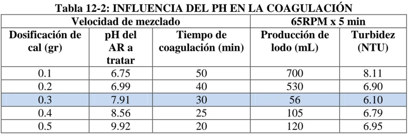 Tabla 12-2: INFLUENCIA DEL PH EN LA COAGULACIÓN  Velocidad de mezclado  65RPM x 5 min  Dosificación de  cal (gr)  pH del  AR a  tratar  Tiempo de  coagulación (min)  Producción de lodo (mL)  Turbidez (NTU)  0.1  6.75  50  700   8.11  0.2  6.99  40  530  6.
