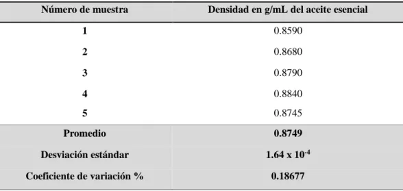 Tabla 15.- Densidad en g/mL del aceite esencial de Luma chequen (Molina) A. Gray “Arrayán”