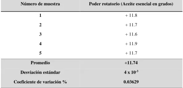 Tabla 16.- Poder rotatorio específico del aceite esencial de Luma chequen (Molina) A. Gray “Arrayán”