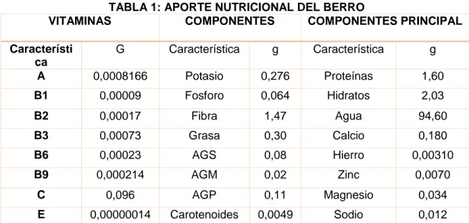 TABLA 1: APORTE NUTRICIONAL DEL BERRO 