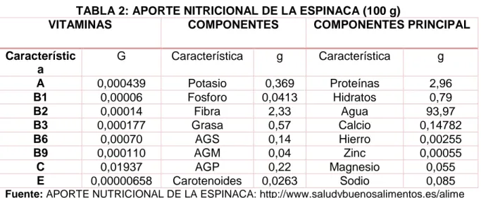 TABLA 2: APORTE NITRICIONAL DE LA ESPINACA (100 g) 