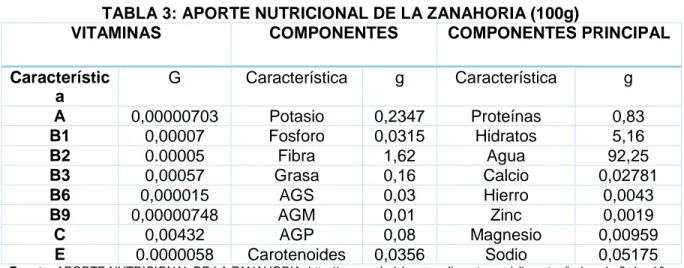 TABLA 3: APORTE NUTRICIONAL DE LA ZANAHORIA (100g) 