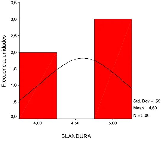 Gráfico 3.  Blandura en la Curtición del Cuero de Rana Toro con combinación  de 3 % Curtiente Vegetal  y  10 %  Curtiente Mineral