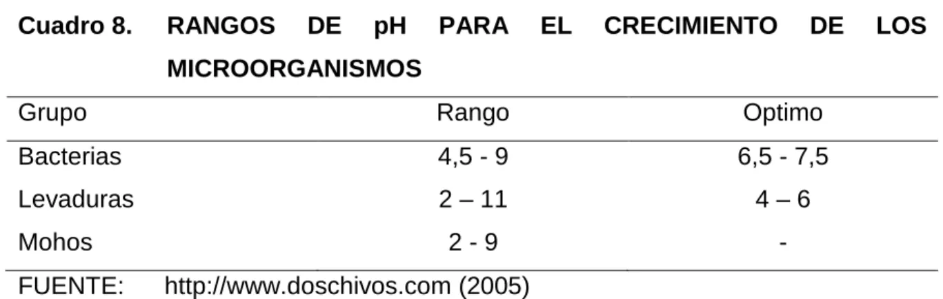 Cuadro 8.  RANGOS  DE  pH  PARA  EL  CRECIMIENTO  DE  LOS  MICROORGANISMOS 