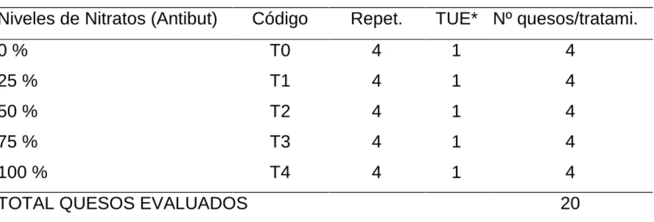 Cuadro 12.  ESQUEMA DEL EXPERIMENTO 
