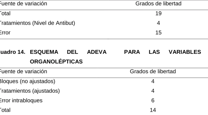 Cuadro 13.  ESQUEMA DEL ADEVA  PARA LAS VARIABLES NUTRITIVAS Y  MICROBIOLÓGICAS 