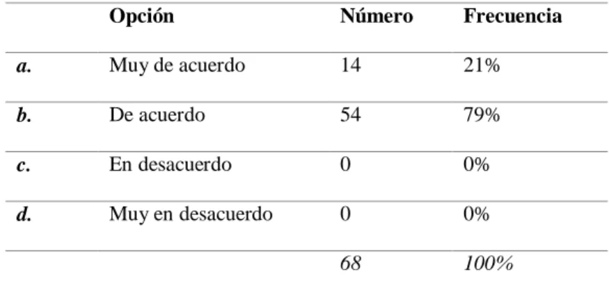 Tabla 10 Valoración del programa –contenido y rendimiento educativo. 
