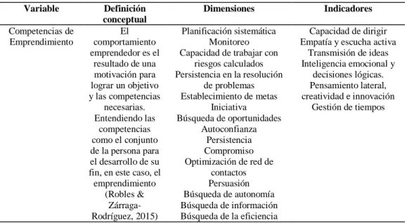 Tabla 1. Operacionalización de la variable Independiente 