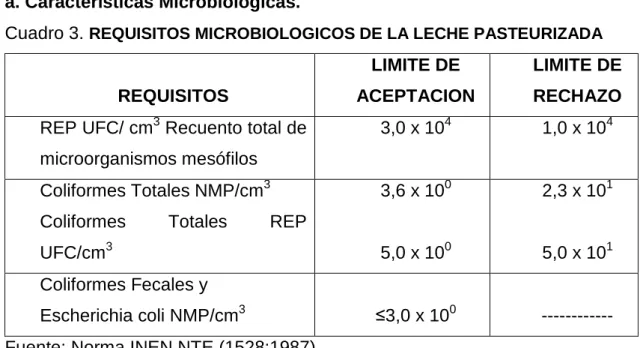 Cuadro 3.  REQUISITOS MICROBIOLOGICOS DE LA LECHE PASTEURIZADA 