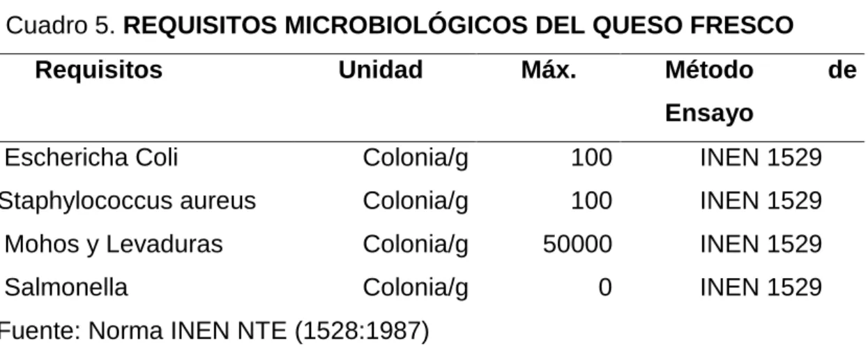 Cuadro 5. REQUISITOS MICROBIOLÓGICOS DEL QUESO FRESCO 