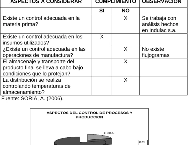 Cuadro 10. Evaluación del control de procesos y producción. 