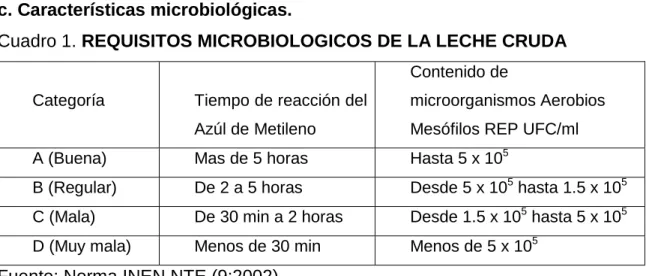 Cuadro 1. REQUISITOS MICROBIOLOGICOS DE LA LECHE CRUDA 