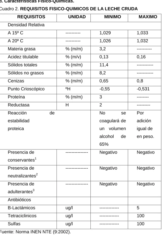 Cuadro 2. REQUISITOS FISICO-QUIMICOS DE LA LECHE CRUDA 