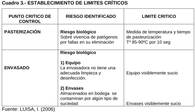Cuadro 3.- ESTABLECIMIENTO DE LIMITES CRÍTICOS 