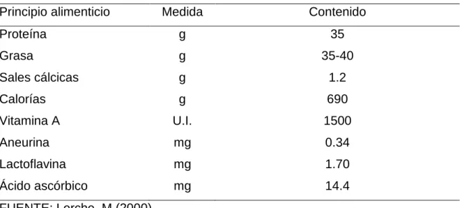 Cuadro 1.  APORTE NUTRITIVO DE UN LITRO DE LECHE 