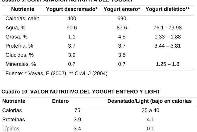 Cuadro 9. COMPARACION NUTRITIVA DEL YOGURT 