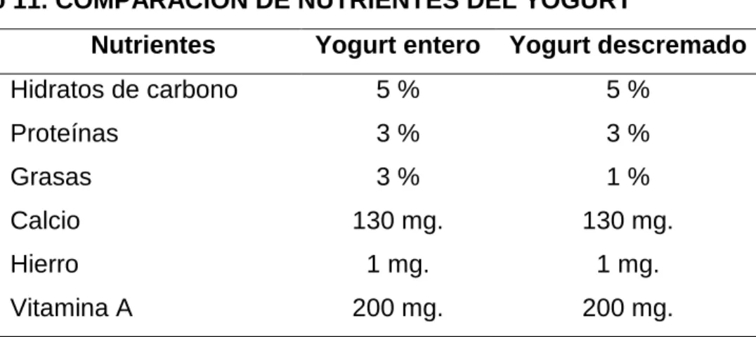 Cuadro 11. COMPARACION DE NUTRIENTES DEL YOGURT 