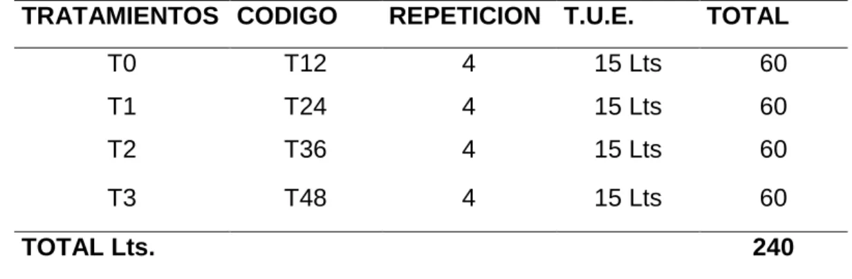 Cuadro  15.  ESQUEMA  DEL  EXPERIMENTO  PARA  EVALUACIÓN  FÍSICO  QUÍMICA 