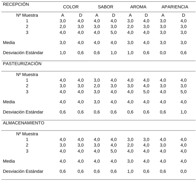 Cuadro 21.  ANALISIS ORGANOLÉPTICO DE LA LECHE ANTES Y DESPUÉS  DE IMPLEMENTAR EL PLAN BPM Y POES 