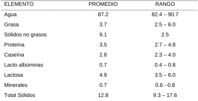 Cuadro 1. COMPOSICION QUIMICA DE LA LECHE 