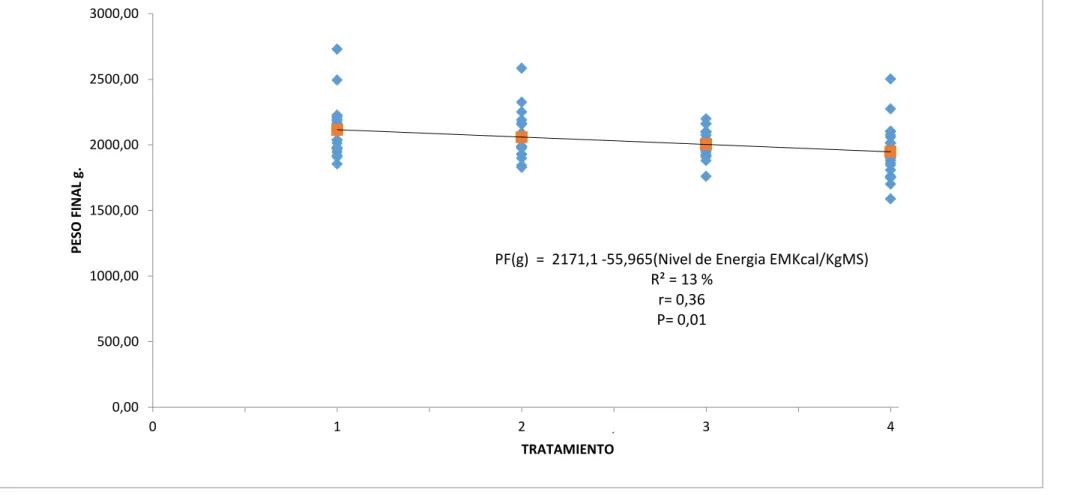 Gráfico 2.  Tendencia  de  la  regresión  para  el  peso  final,  frente  a  los  tratamientos  de  pollos  capones  criollos  alimentados  con        dietas isoproteicas con diferentes niveles de EM en base a quinua