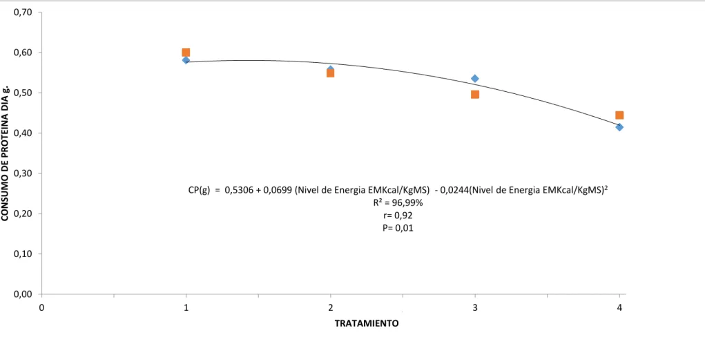 Gráfico    5.    Tendencia  de  la  regresión  para  el  consumo  de  proteína  (g/dia -1 )  en  pollos  capones  criollos,  frente  al  tratamiento  utilizado en la alimentación de pollos capones