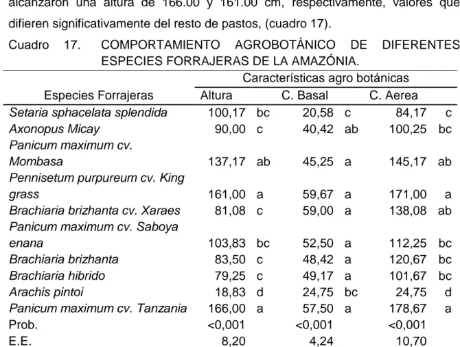 Cuadro  17.  llCOMPORTAMIENTO  AGROBOTÁNICO  DE  DIFERENTES   ESPECIES FORRAJERAS DE LA AMAZÓNIA