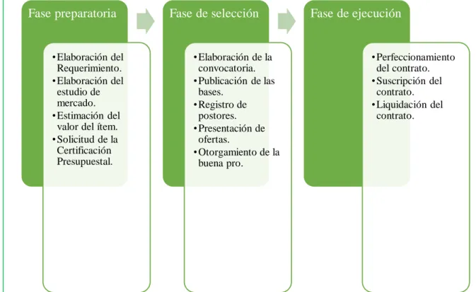 Figura 3. Fases del proceso de compras. Adaptado de “Ley de Contrataciones del Estado  N° 30225”, 2014, pp