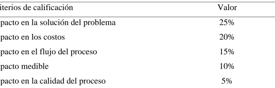 Tabla 2. Criterios de calificación según el área de impacto 