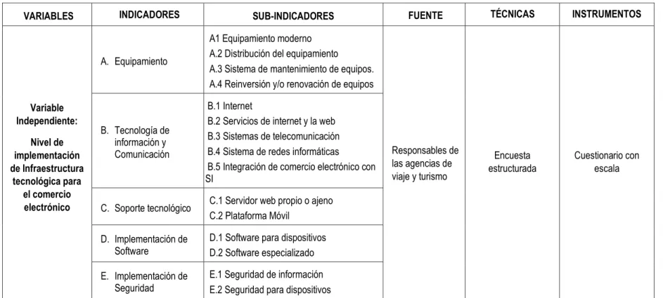 Tabla 1: Operacionalización de la variable independiente 