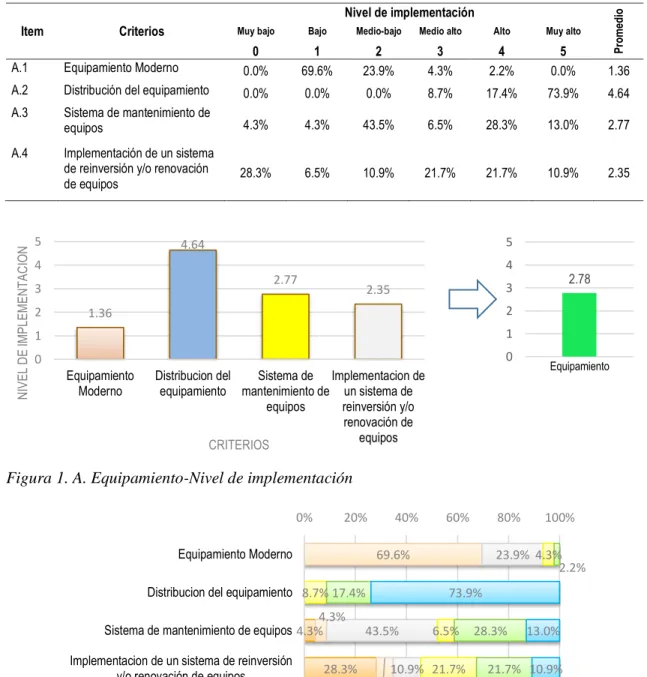 Figura 1. A. Equipamiento-Nivel de implementación 