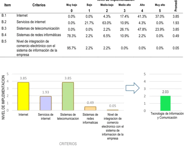 Figura 3. B. Tecnología de Información y Comunicación-Nivel de implementación 