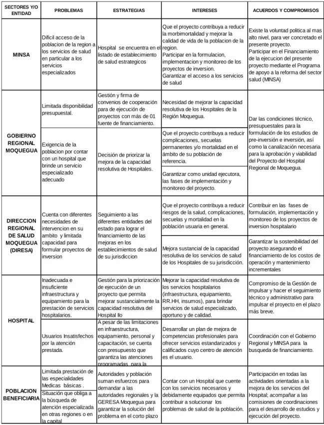 Tabla 12: Matriz de involucrados en el proyecto 