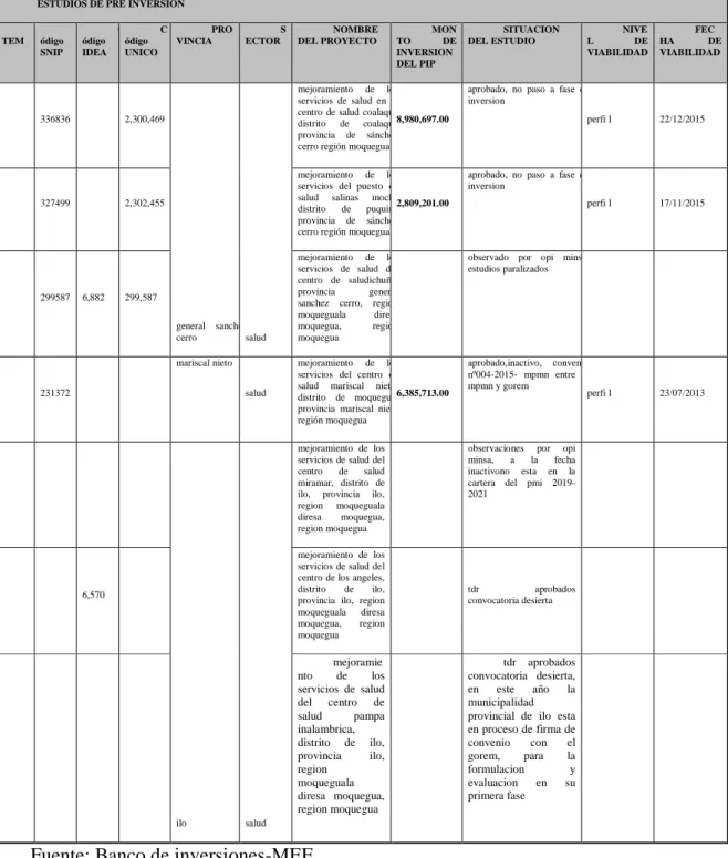 Tabla 5: ESTUDIOS DE PREINVERSIÓN GRM AÑO 2015 