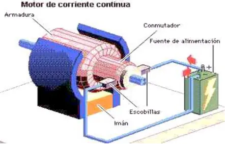 Figura II.2 Partes del motor DC 