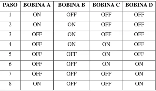 Tabla II.4.- Secuencia para controlar Motor PAP Unipolar – Medio Paso. 