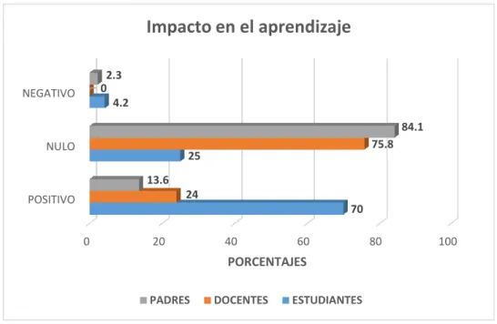 Figura 4: Percepción sobre el aprendizaje 