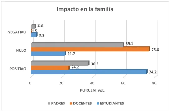 Figura 5: Percepción sobre el impacto de la JEC en la familia. 