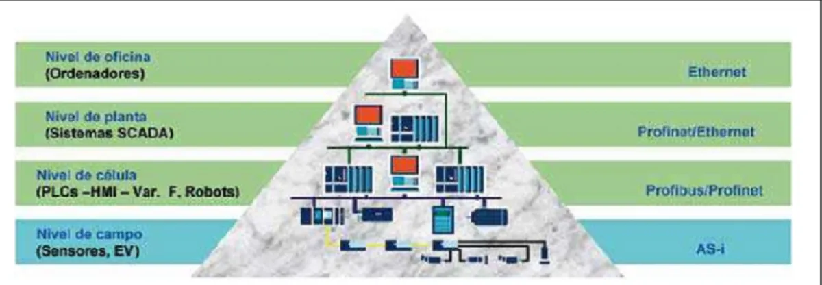Figura II.15 Pirámide de la automatización CIM 18