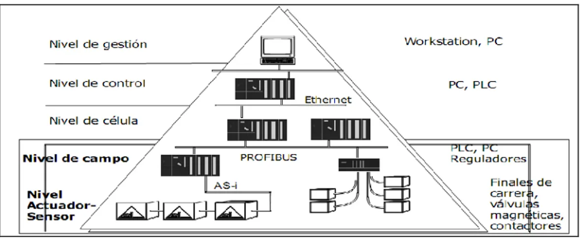 Figura III.17 Ubicación de ASi en la Pirámide de automatización 20