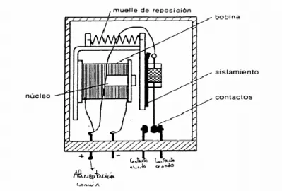 Figura II-12 Partes de Un Relé 