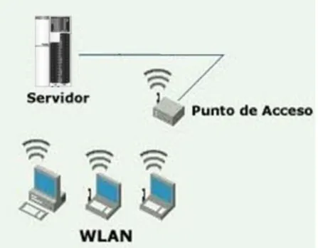 Figura II. 6.- Red WLAN 