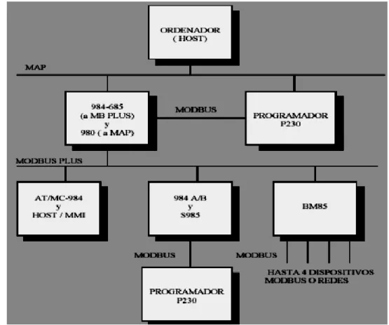 Figura III. 8.- El protocolo Modbus