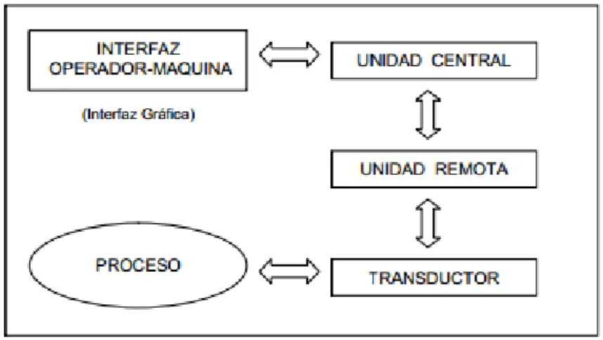 Figura II-3. Esquema de los elementos de un sistema SCADA  Fuente:Mendiburu Díaz, Henry; 2003 